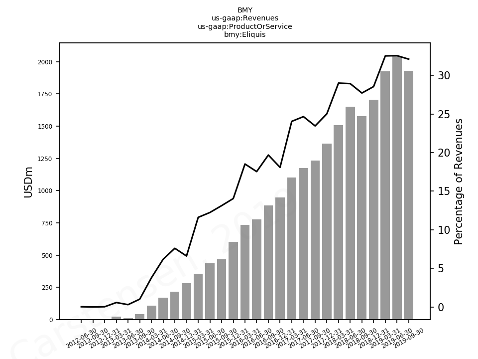 80465_us_gaap.Revenues_.ProductOrService_bmy.Eliquis.png