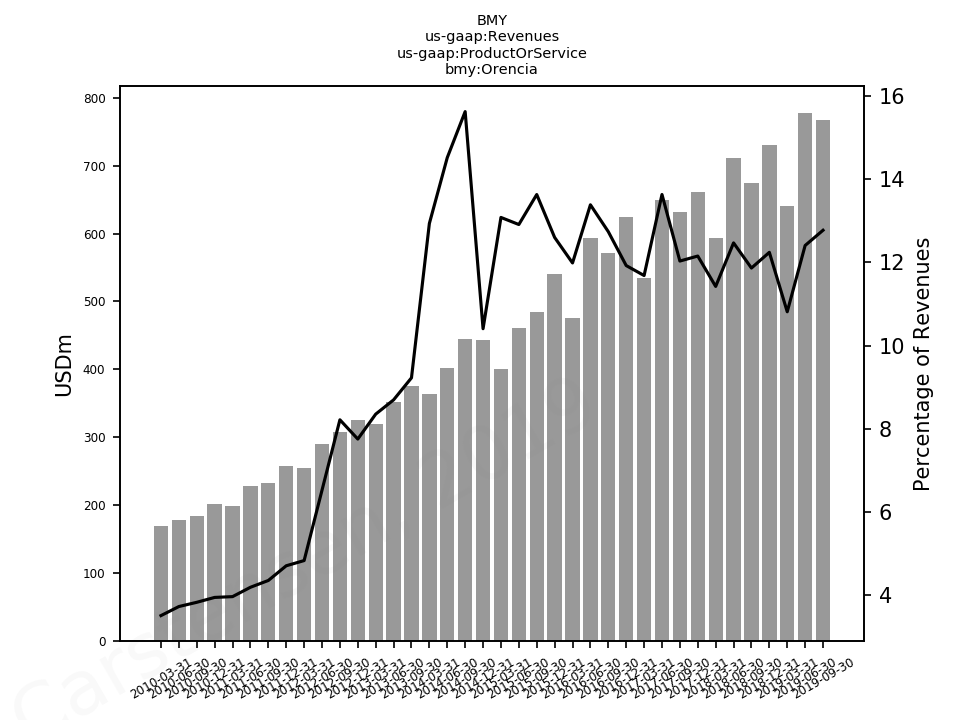 80465_us_gaap.Revenues_.ProductOrService_bmy.Orencia.png