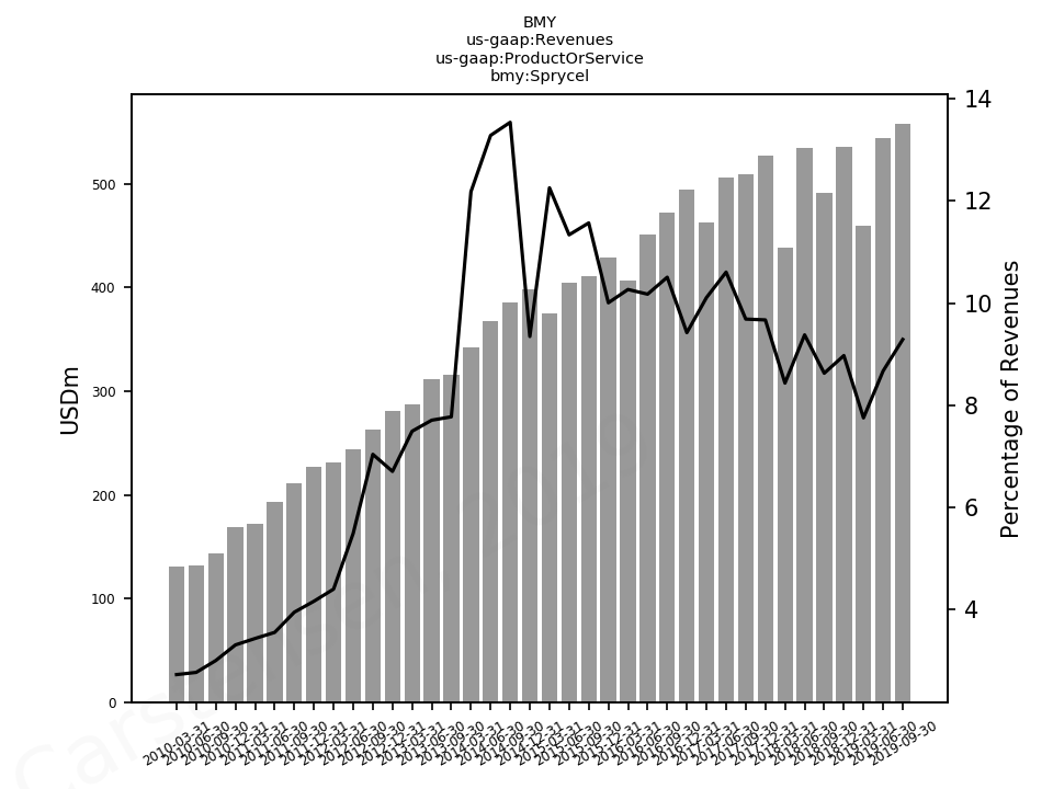 80465_us_gaap.Revenues_.ProductOrService_bmy.Sprycel.png