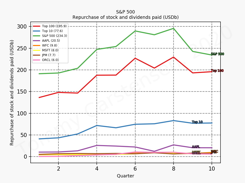 80573_sp500_repurchaseAndDividends_quarterly_sumTrue_2020_1.png