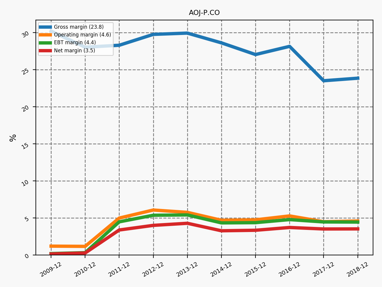 80578_AOJ_P.CO_annual_margins.png