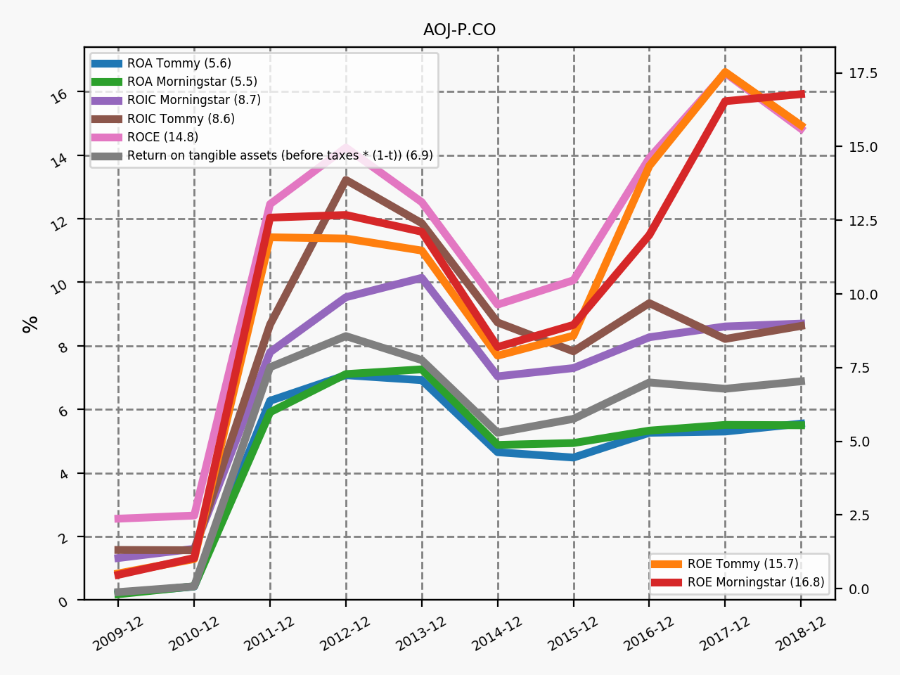 80578_AOJ_P.CO_annual_profitability.png
