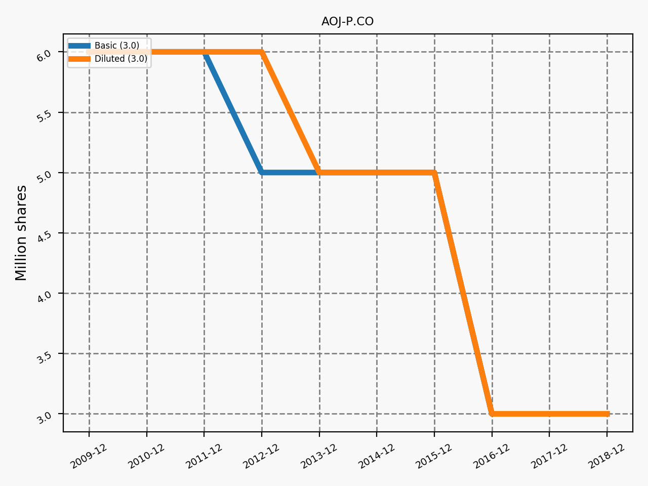 80578_AOJ_P.CO_annual_shares.png