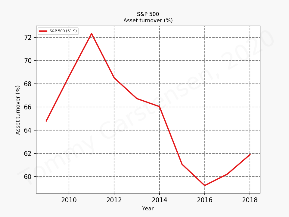 80642_sp500_assetTurnover_sumTrue_2020_1.png