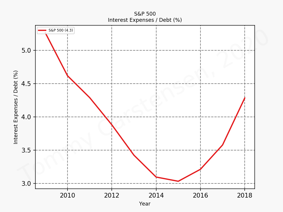 80642_sp500_debtInterestRate_sumTrue_2020_1.png