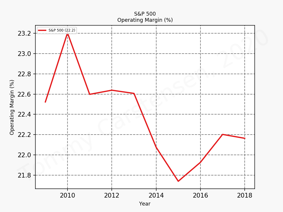 80642_sp500_operatingMargin_sumTrue_2020_1.png