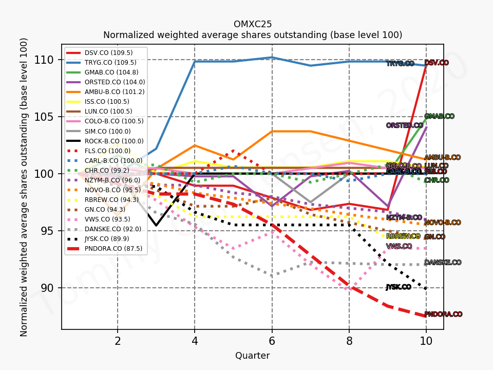 80658_omxc25_sharesNormalised_quarterly_sumFalse_2020_1.png