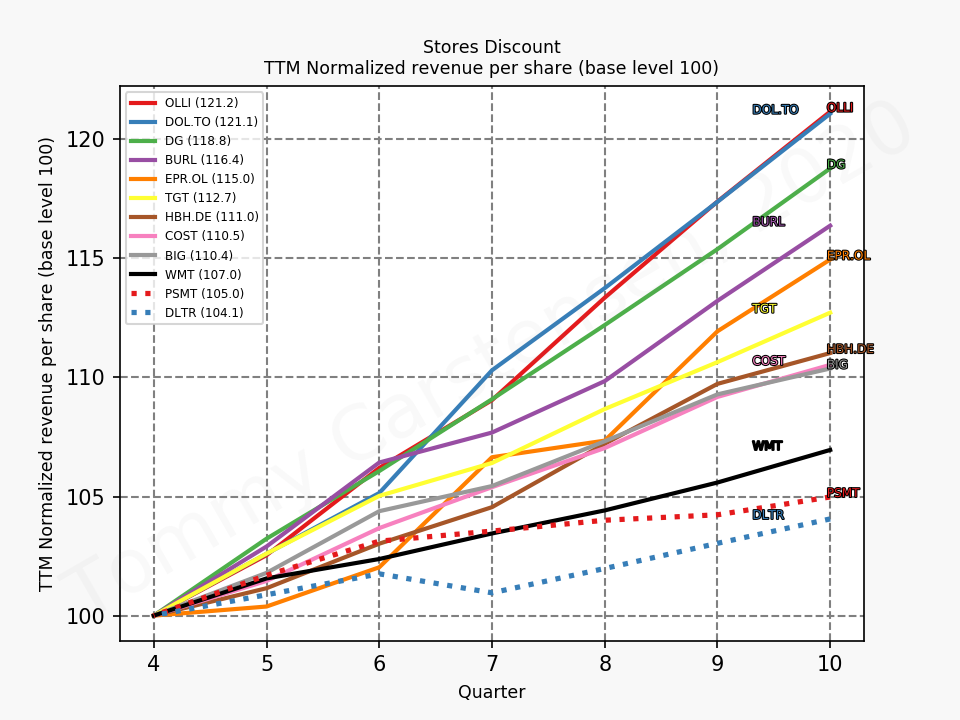 80742_Stores_Discount_revenuePerShareNormalised_ttm_sumFalse_2020_1.png