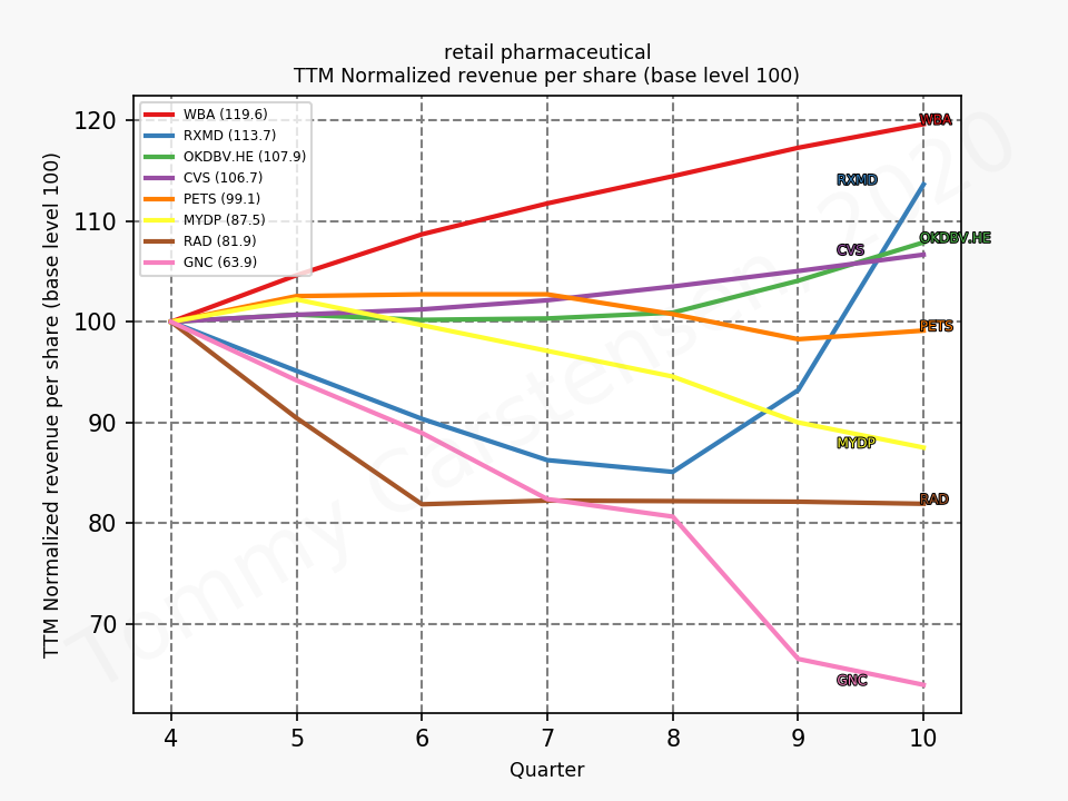 80742_retail_pharmaceutical_revenuePerShareNormalised_ttm_sumFalse_2020_1.png