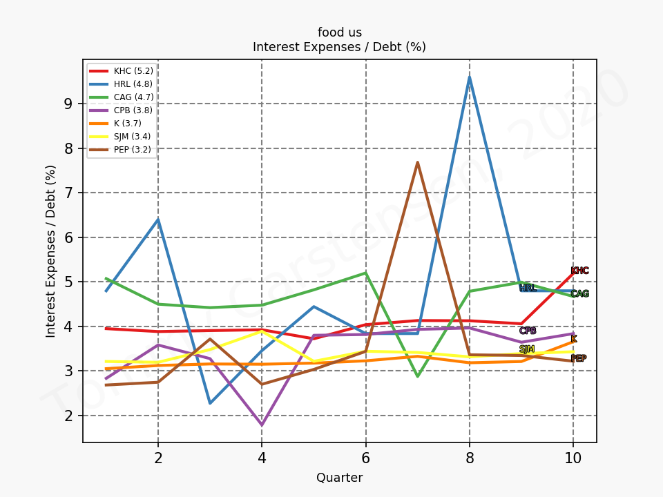80808_food_us_debtInterestRate_quarterly_sumFalse_2020_1.png