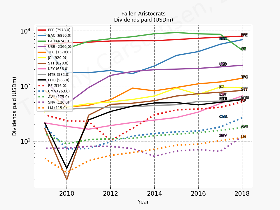 80875_aristocrats_former_dividends_annual_sumFalse_2020_1.png