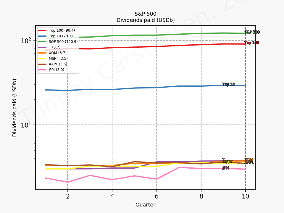 80881_sp500_dividends_quarterly_sumTrue_2020_1.png