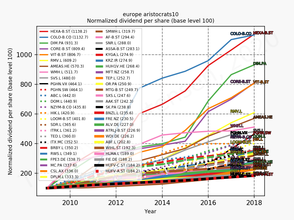 80954_europe_aristocrats10_dividendPerShareNormalised_annual_sumFalse_2020_1.png
