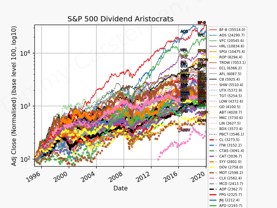 80957_sp500_aristocrats_1995_01_01_2020_1.png