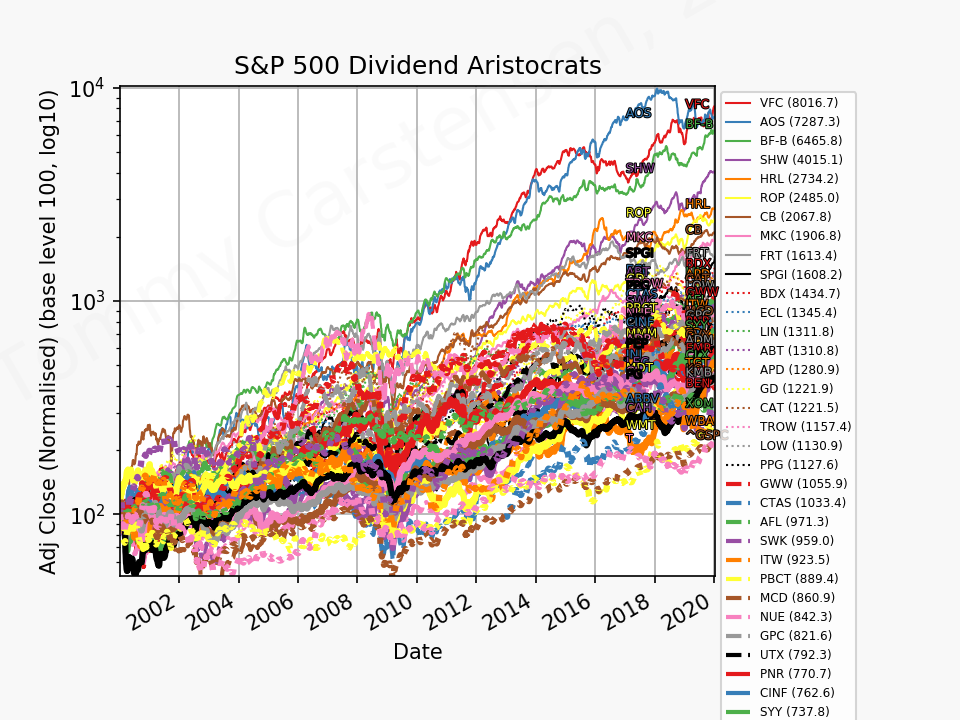 80957_sp500_aristocrats_2000_01_01_2020_1.png