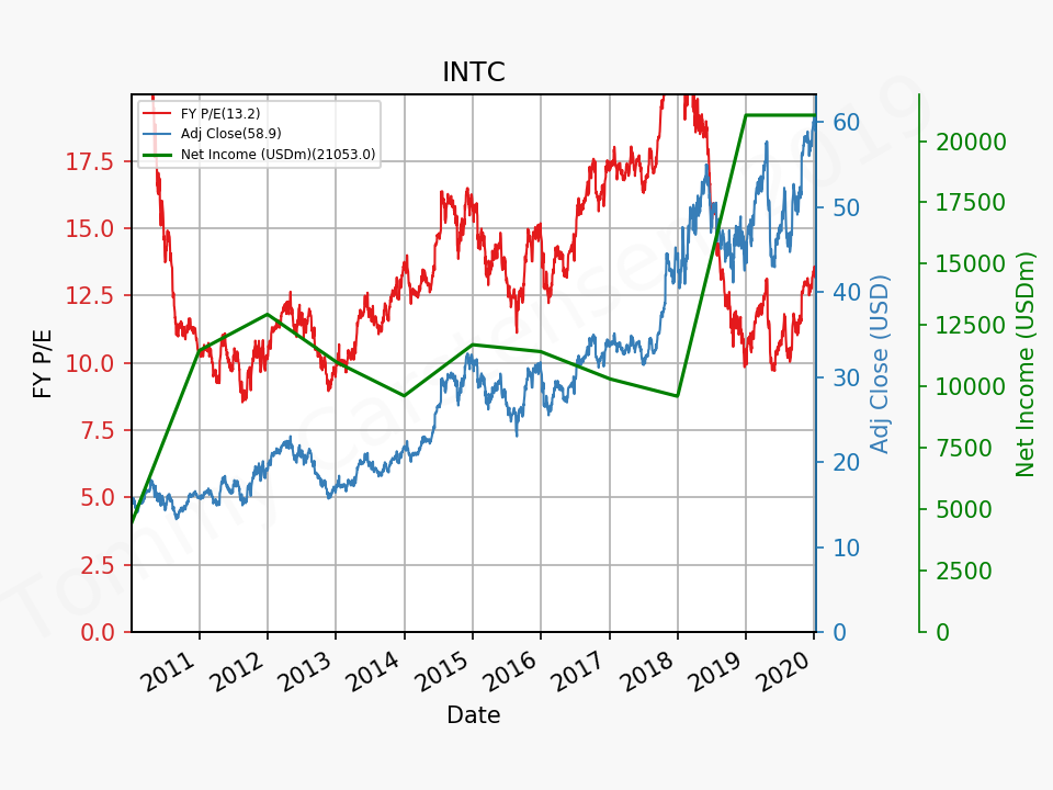 81091_INTC_pe_2010_01_01_2020_1.png