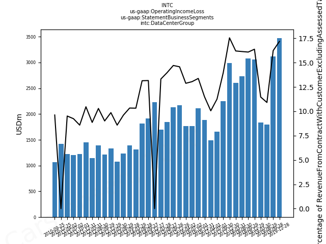 81132_us_gaap.OperatingIncomeLoss_.BusinessSegments_intc.DataCenterGroup.png