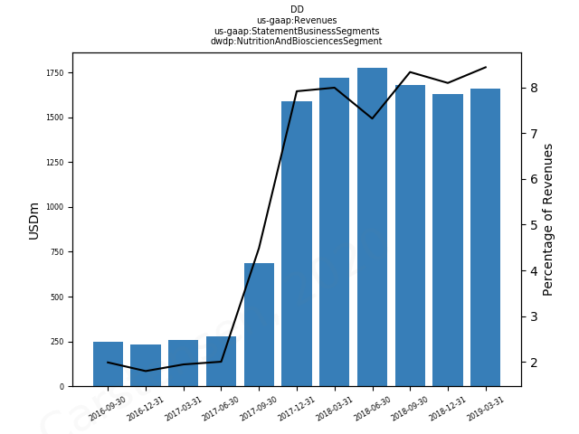 81189_us_gaap.Revenues_.BusinessSegments_dwdp.NutritionAndBiosciencesSegment.png