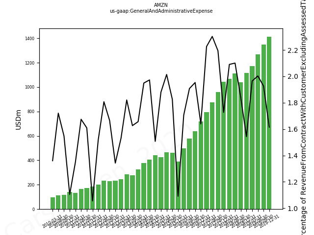 81339_AMZN_us_gaap.GeneralAndAdministrativeExpense__.png