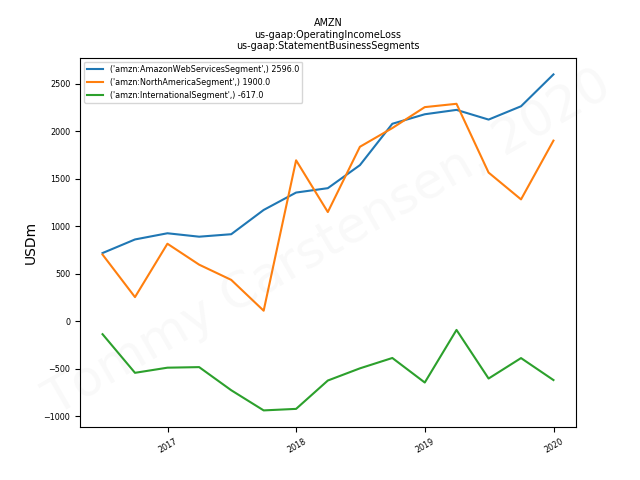 81339_AMZN_us_gaap.OperatingIncomeLoss_.BusinessSegments.png