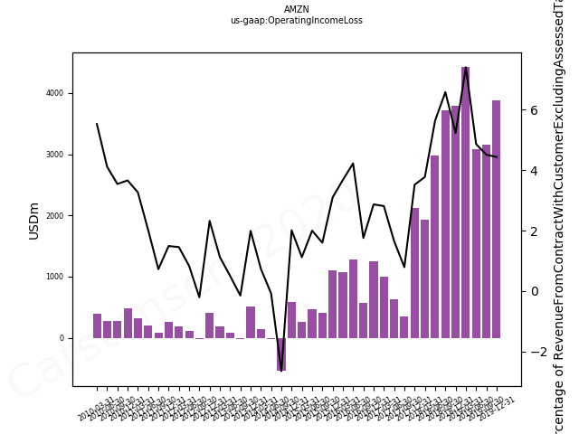 81339_AMZN_us_gaap.OperatingIncomeLoss__.png