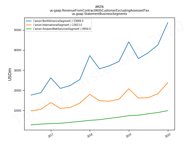 81339_AMZN_us_gaap.RevenueFromContractWithCustomerExcludingAssessedTax_.BusinessSegments.png