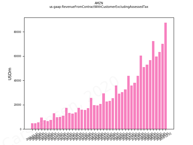 81339_AMZN_us_gaap.RevenueFromContractWithCustomerExcludingAssessedTax__.png