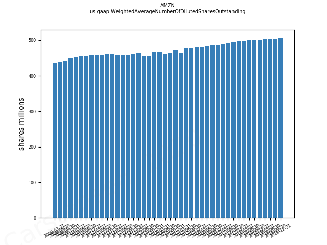 81339_AMZN_us_gaap.WeightedAverageNumberOfDilutedSharesOutstanding__.png