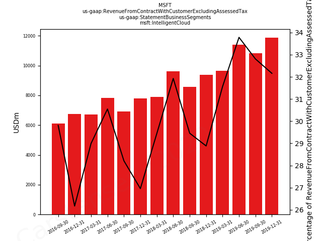 81340_MSFT_us_gaap.RevenueFromContractWithCustomerExcludingAssessedTax_.BusinessSegments_msft.IntelligentCloud.png