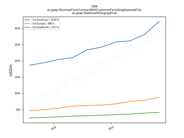 81341_CRM_us_gaap.RevenueFromContractWithCustomerExcludingAssessedTax_.Geographical.png