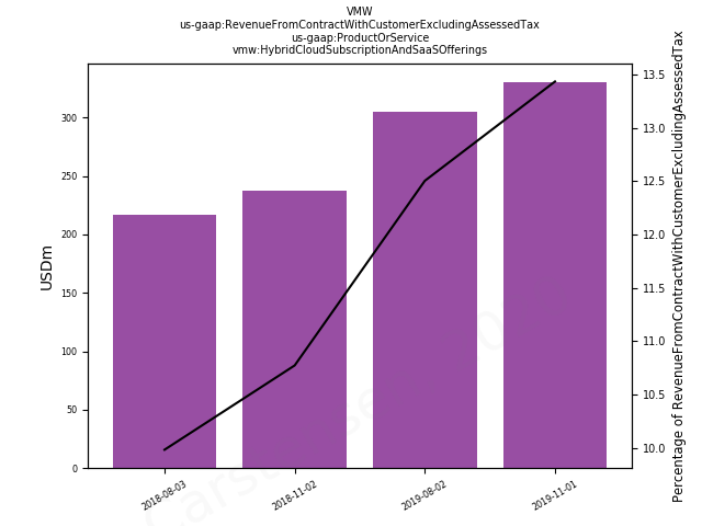 81342_s_gaap.RevenueFromContractWithCustomerExcludingAssessedTax_.ProductOrService_vmw.HybridCloudSubscriptionAndSaaSOfferings.png