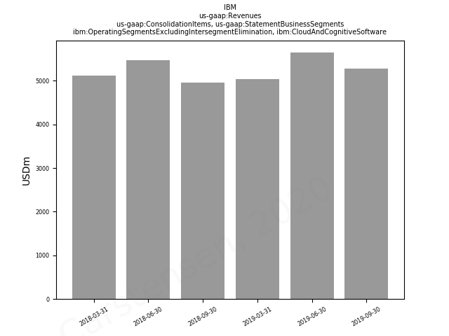 81343_ConsolidationItems_.BusinessSegments_ibm.OperatingSegmentsExcludingIntersegmentElimination_ibm.CloudAndCognitiveSoftware.png