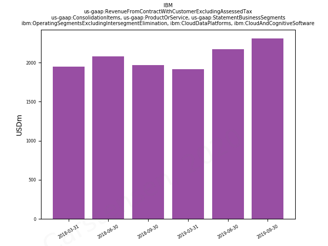 81343_inessSegments_ibm.OperatingSegmentsExcludingIntersegmentElimination_ibm.CloudDataPlatforms_ibm.CloudAndCognitiveSoftware.png
