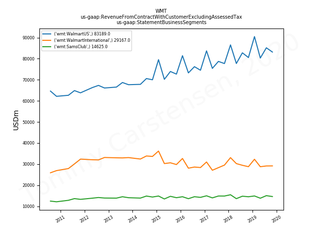 81344_WMT_us_gaap.RevenueFromContractWithCustomerExcludingAssessedTax_.BusinessSegments.png