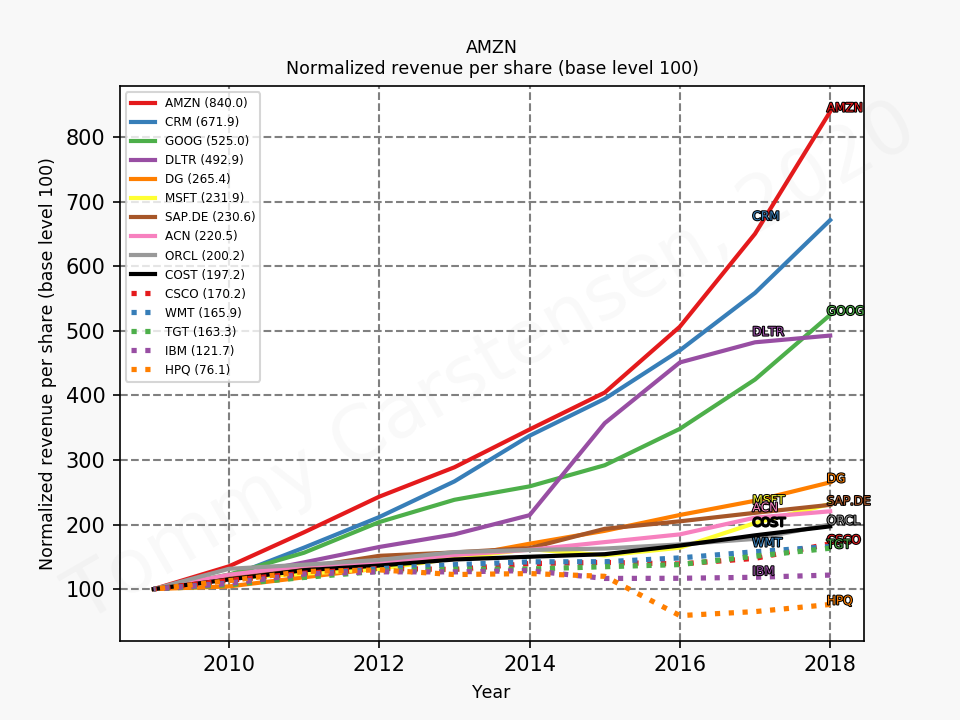 81345_AMZN_revenuePerShareNormalised_annual_sumFalse_2020_2.png