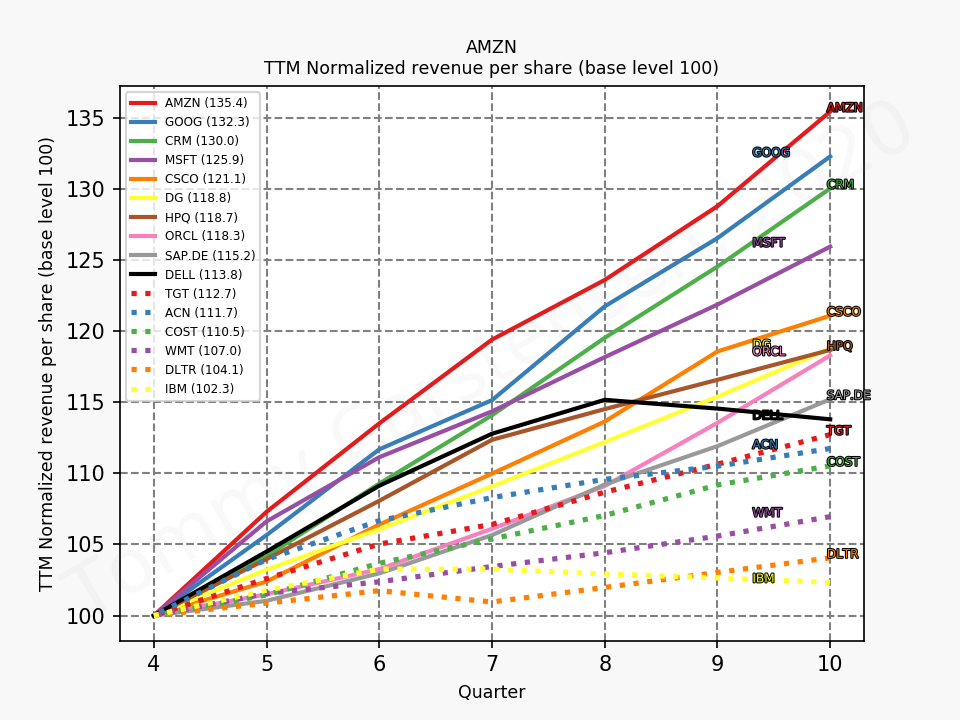 81345_AMZN_revenuePerShareNormalised_ttm_sumFalse_2020_2.png