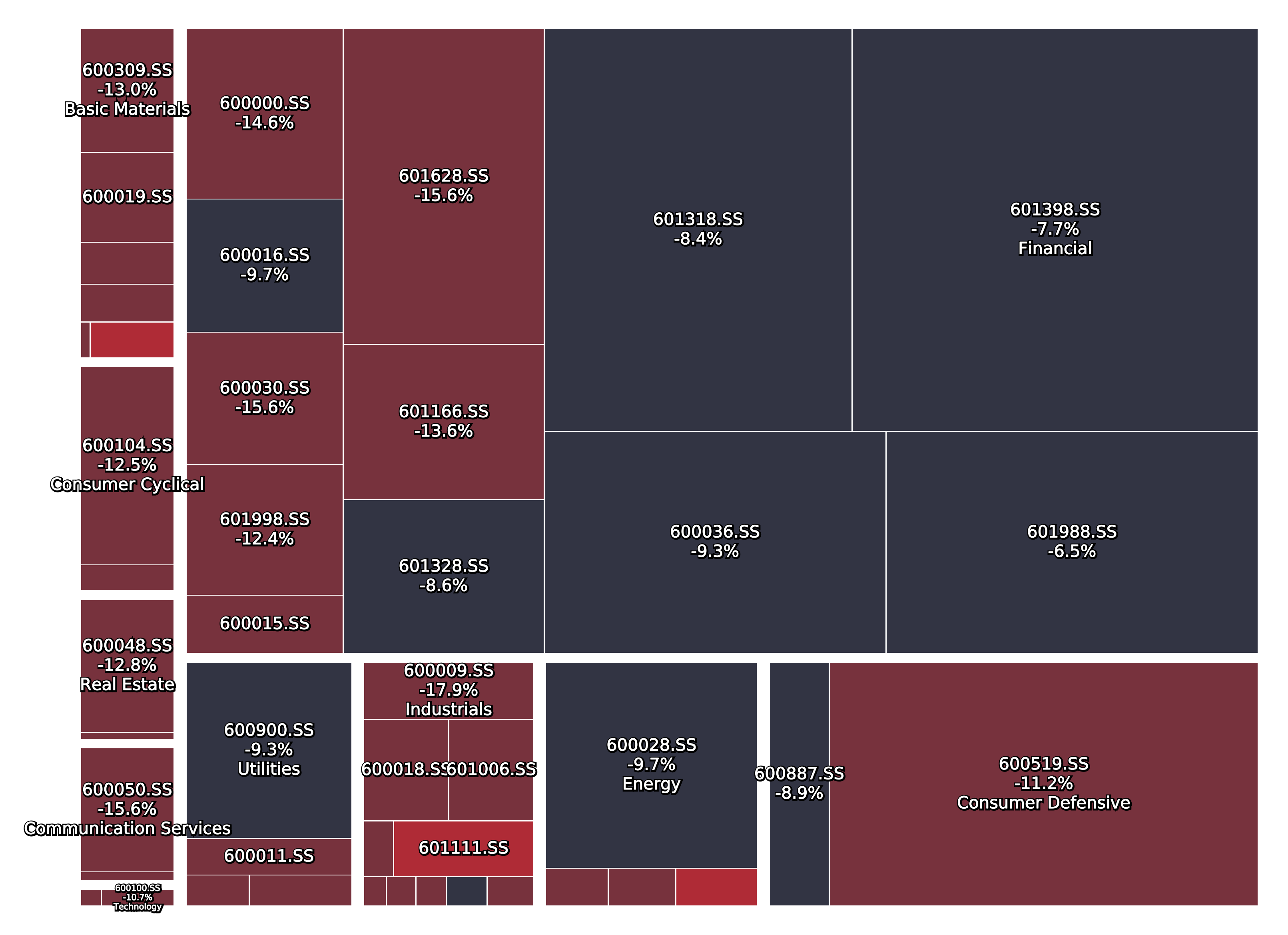 81387_treemapSSE50.sector.changeytd.png