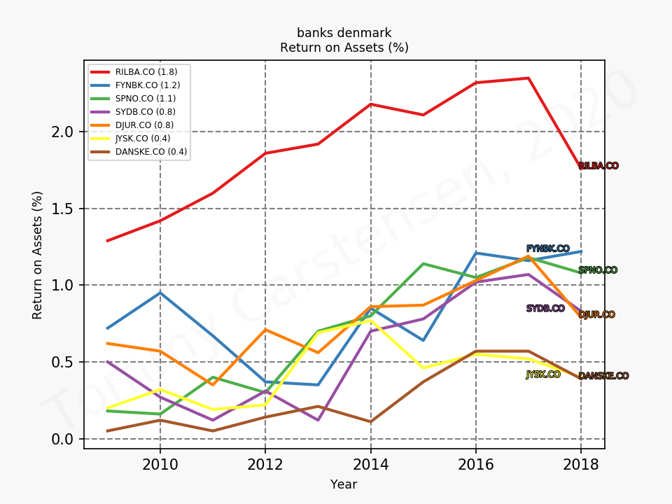 81441_banks_denmark_ROA_annual_sumFalse_2020_2.png