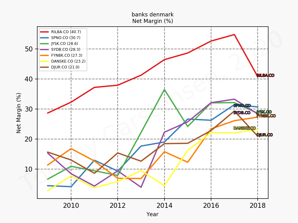 81441_banks_denmark_netMargin_annual_sumFalse_2020_2.png