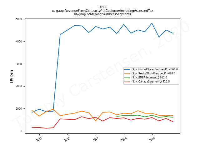 81553_KHC_RevenueFromContractWithCustomerIncludingAssessedTax_.StatementBusinessSegments_.png