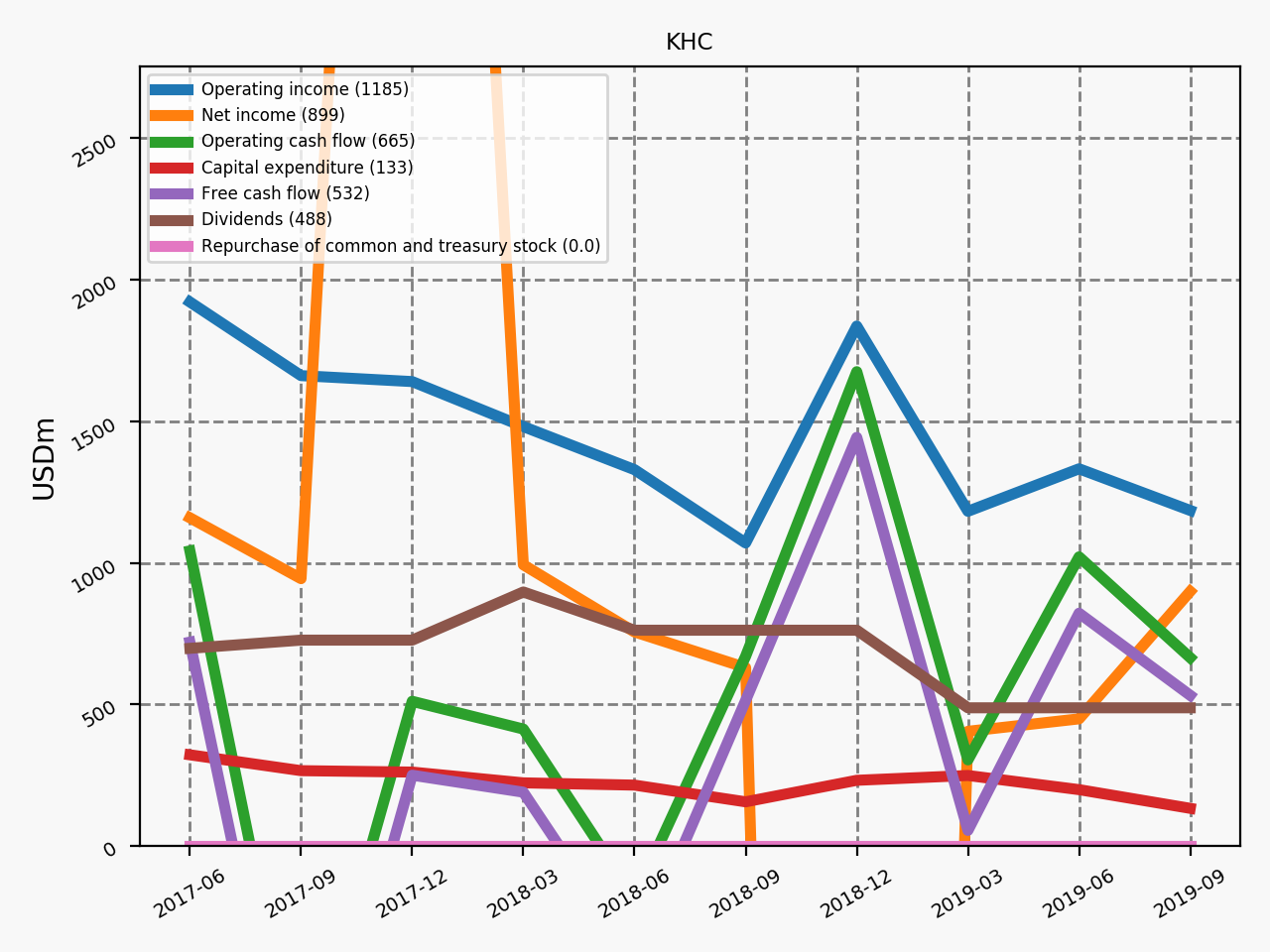 81553_KHC_quarterly_QoQ_financials.png