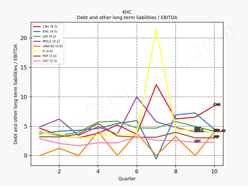81561_KHC_debtEBITDA_quarterly_sumFalse_2020_2.png