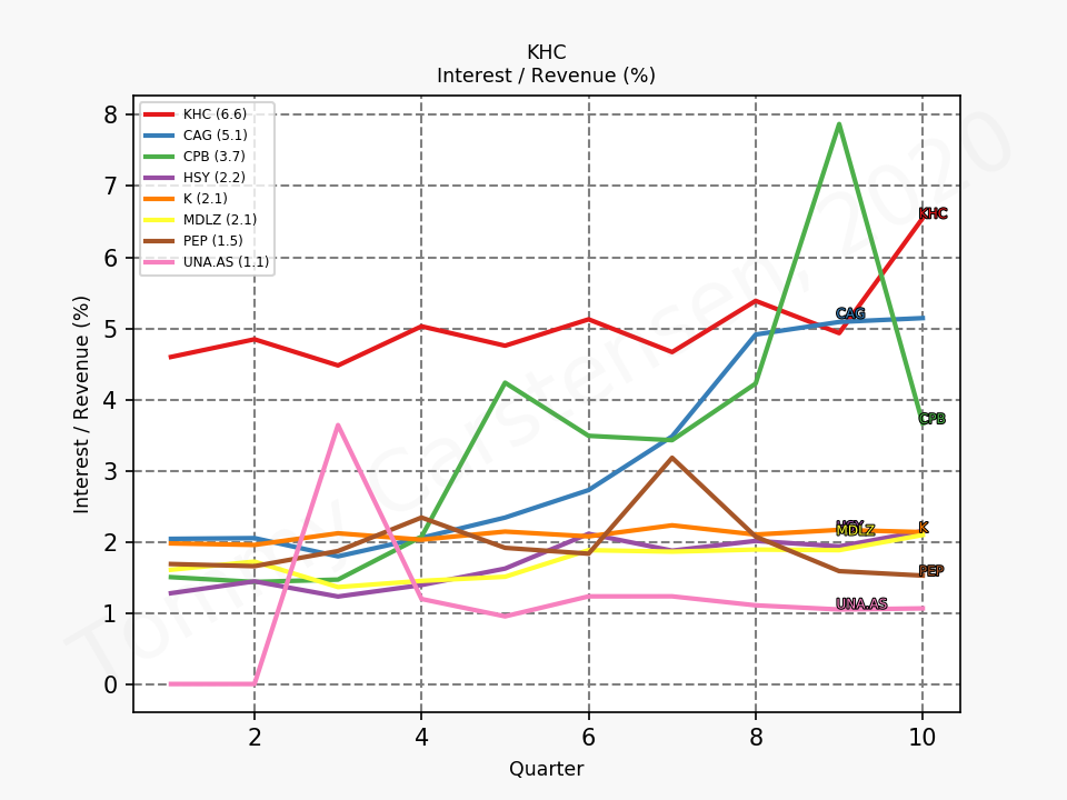81561_KHC_interestOverRevenue_quarterly_sumFalse_2020_2.png