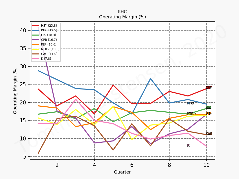 81561_KHC_operatingMargin_quarterly_sumFalse_2020_2.png