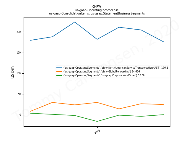 81629_CHRW_OperatingIncomeLoss_ConsolidationItems_StatementBusinessSegments_us_gaap.OperatingSegments.png