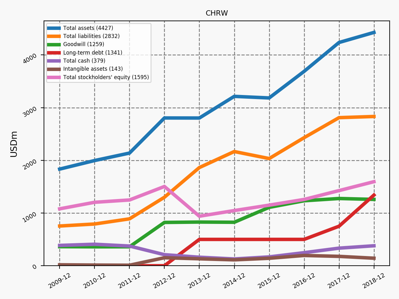 81629_CHRW_annual_bs.png