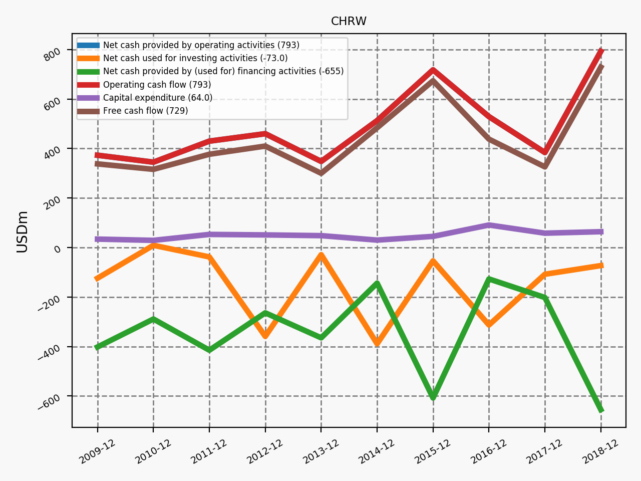 81629_CHRW_annual_cf.png