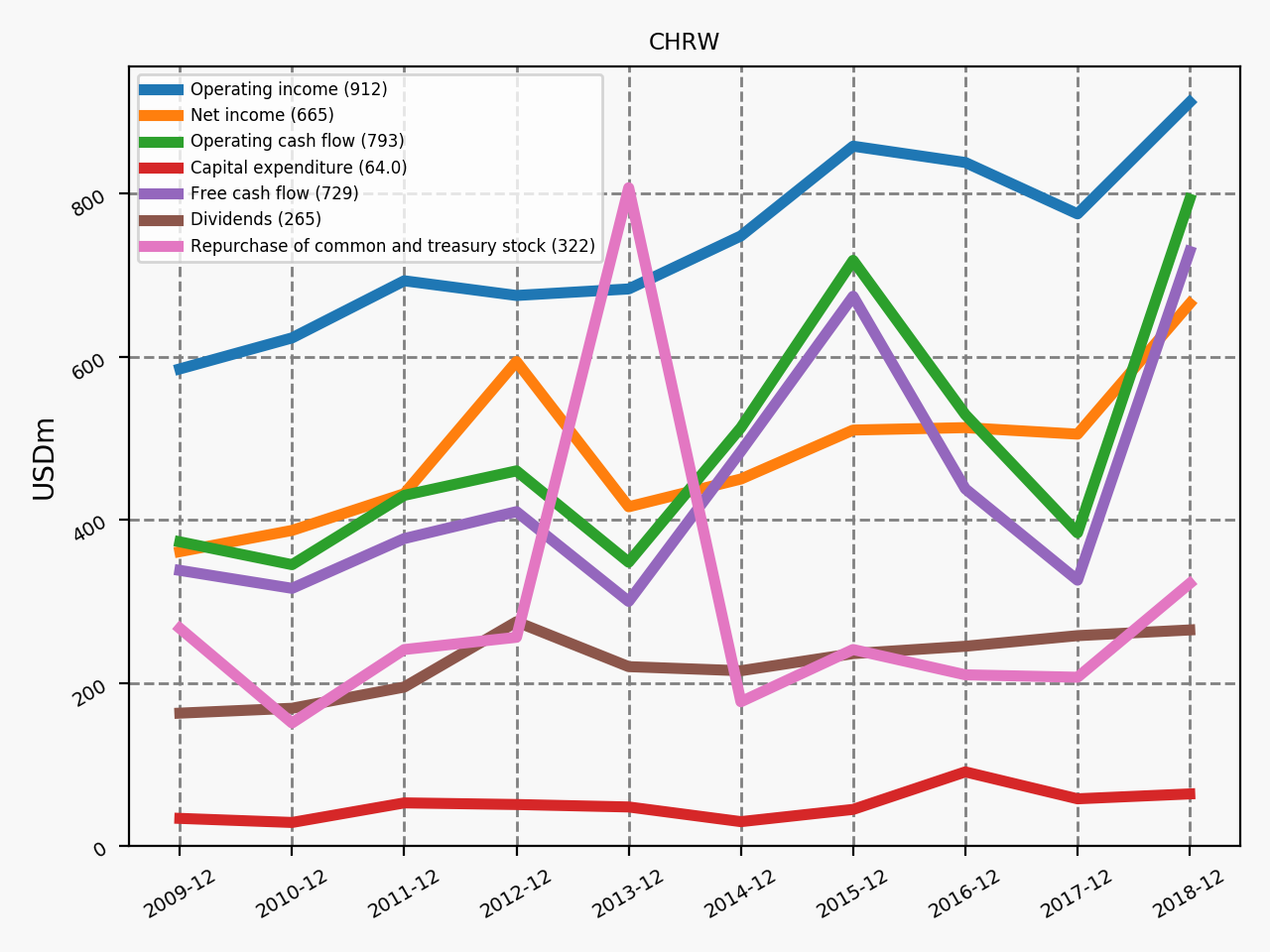 81629_CHRW_annual_financials.png