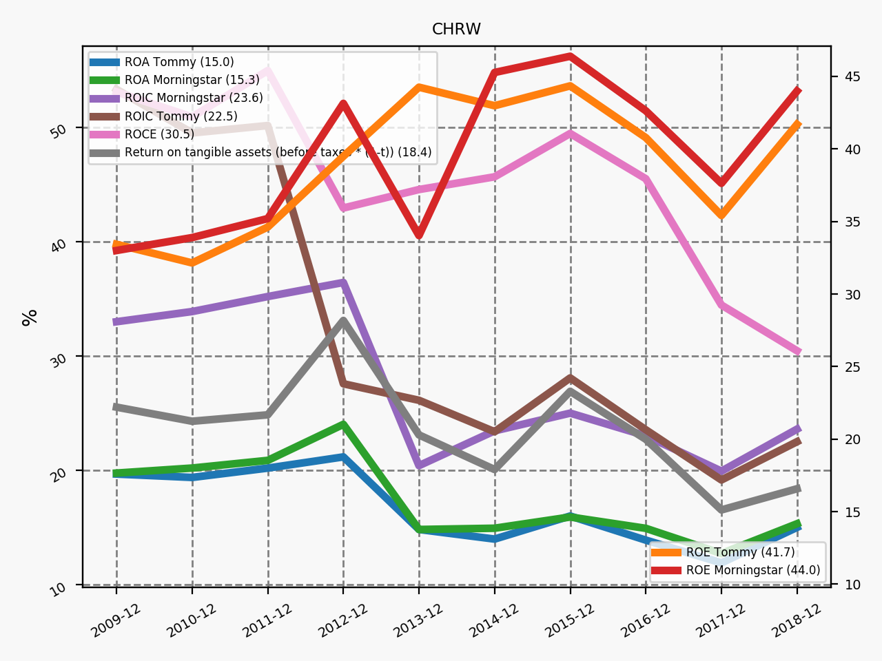 81629_CHRW_annual_profitability.png