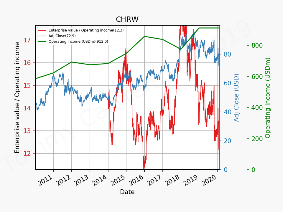 81629_CHRW_evo_2010_01_01_2020_2.png